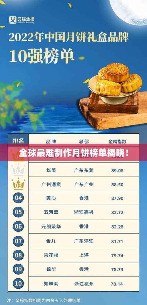 全球最难制作月饼榜单揭晓!